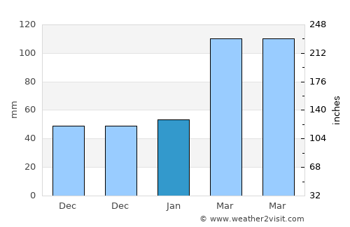 Jiantiao average rain in January