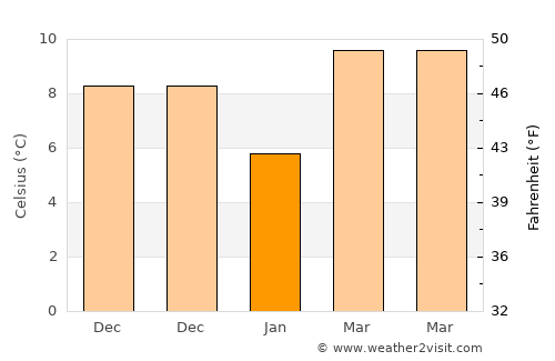 Jiantiao average temperature in January