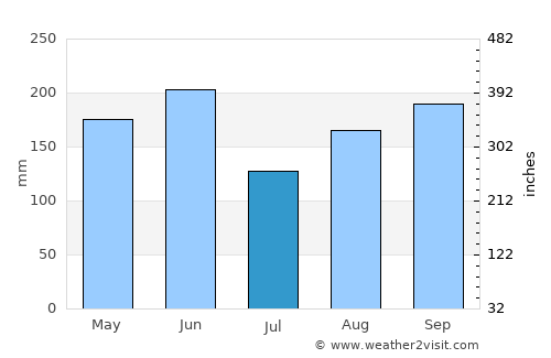 Jiantiao average rain in July