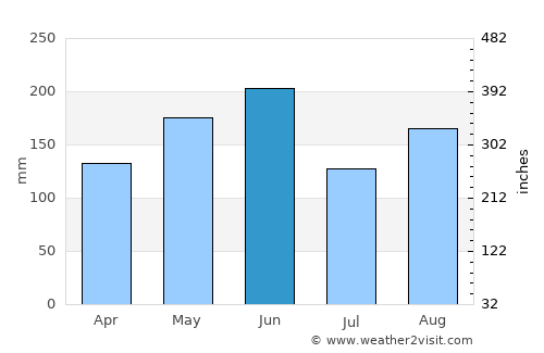 Jiantiao average rain in June
