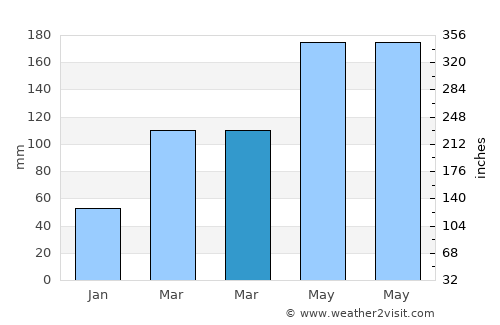 Jiantiao average rain in March