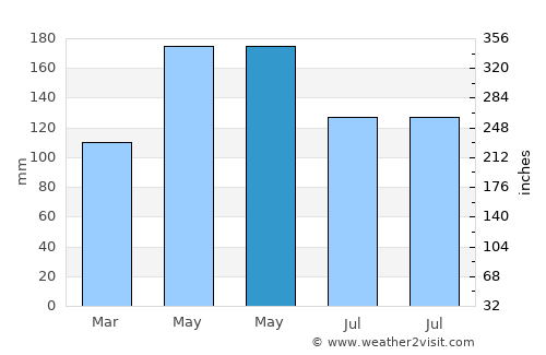 Jiantiao average rain in May