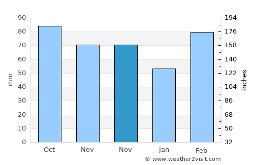 Jiantiao average rain in November