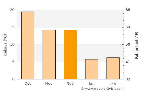 Jiantiao average temperature in November