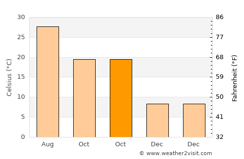 Jiantiao average temperature in October