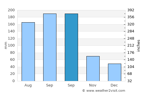 Jiantiao average rain in September
