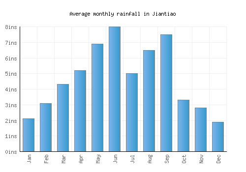 Jiantiao monthly rainfall chart (inches)