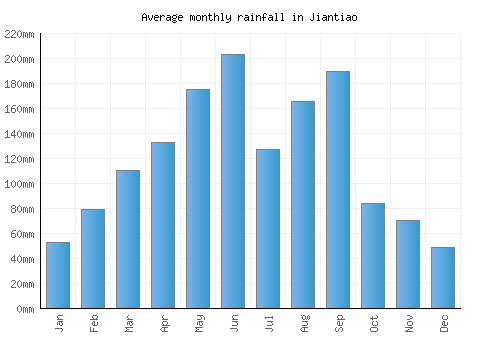 Jiantiao monthly rainfall chart (mm)