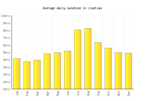 Jiantiao average daily sunshine chart