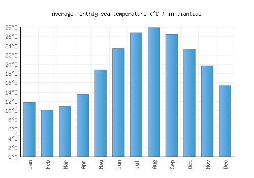 Jiantiao average sea temperature chart (Celsius)