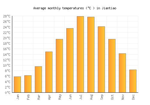 Jiantiao average temperature chart (Celsius)