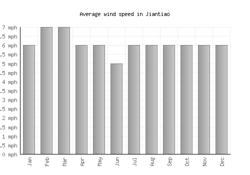 Jiantiao average winspeed by month (mph)