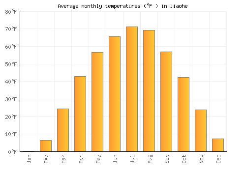 Jiaohe average temperature chart (Fahrenheit)