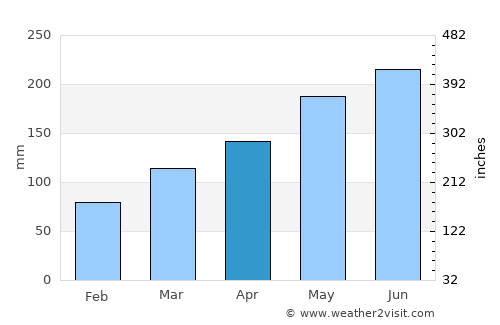 Jiaojiang average rain in April