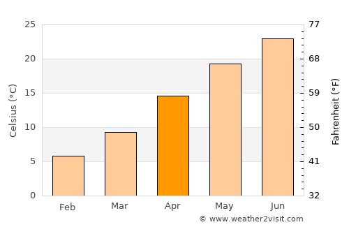Jiaojiang average temperature in April