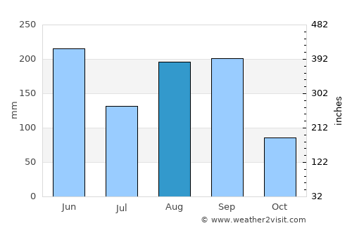 Jiaojiang average rain in August