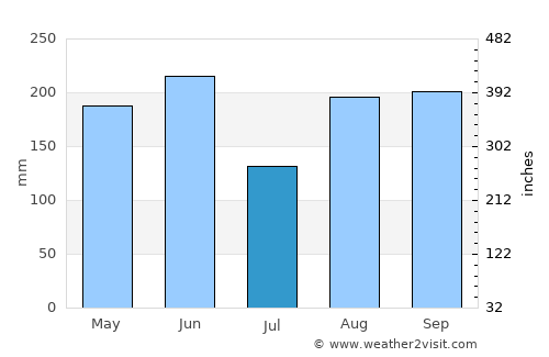 Jiaojiang average rain in July