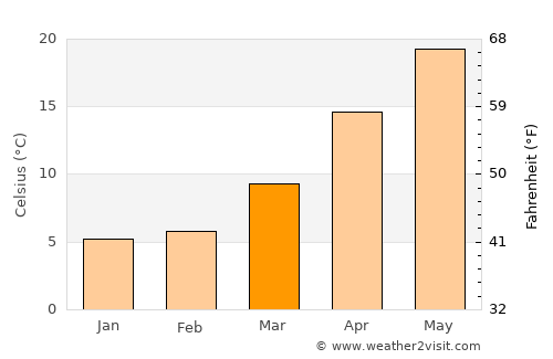 Jiaojiang average temperature in March