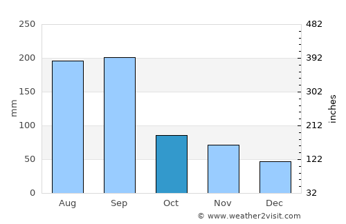 Jiaojiang average rain in October