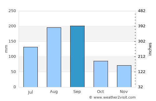 Jiaojiang average rain in September
