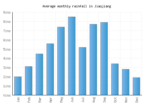 Jiaojiang monthly rainfall chart (inches)