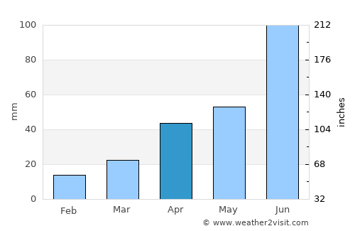 Jiaonan average rain in April