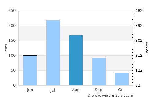 Jiaonan average rain in August