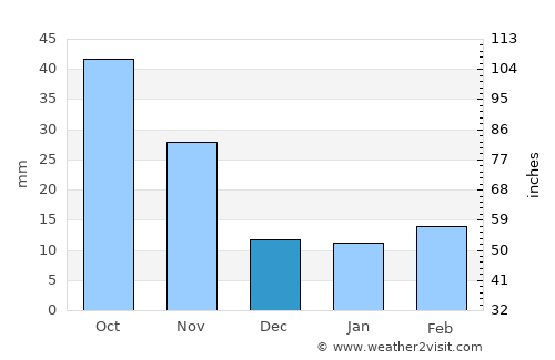 Jiaonan average rain in December