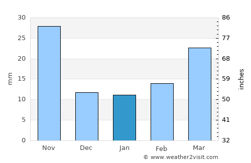 Jiaonan average rain in January