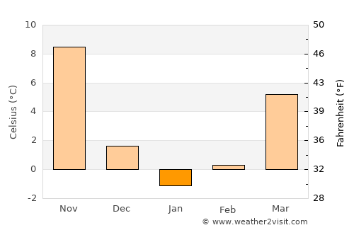 Jiaonan average temperature in January