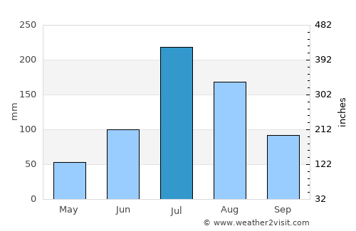 Jiaonan average rain in July