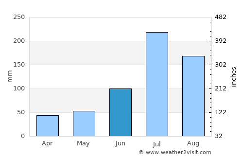Jiaonan average rain in June