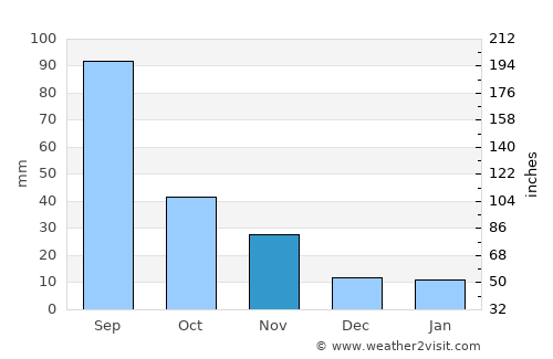Jiaonan average rain in November