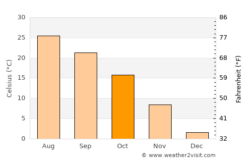 Jiaonan average temperature in October