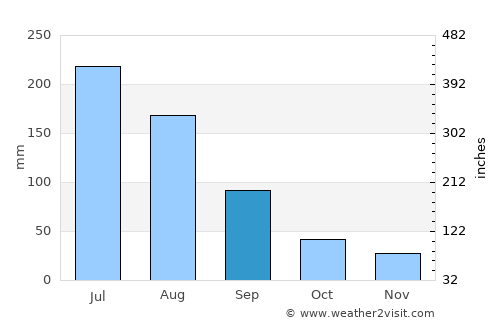 Jiaonan average rain in September