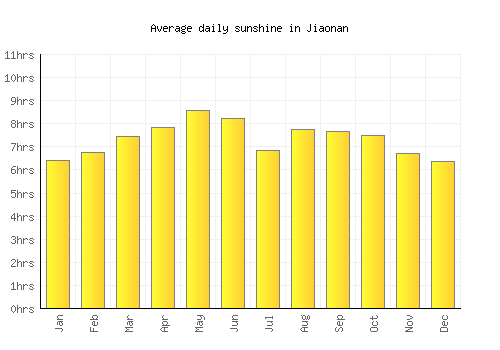 Jiaonan average daily sunshine chart