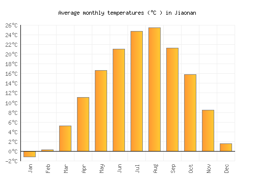 Jiaonan average temperature chart (Celsius)