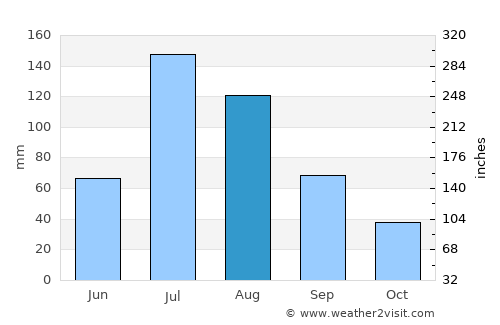 Jiaozuo average rain in August