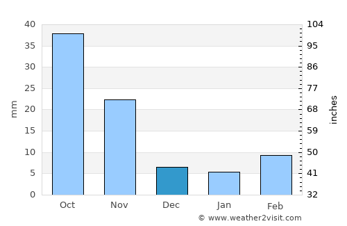 Jiaozuo average rain in December