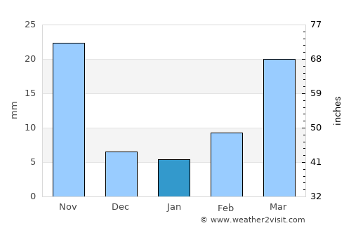 Jiaozuo average rain in January