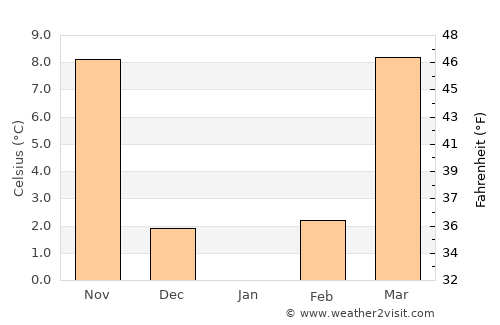 Jiaozuo average temperature in January