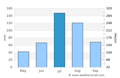 Jiaozuo average rain in July