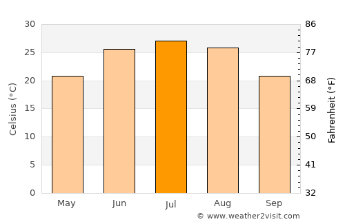 Jiaozuo average temperature in July