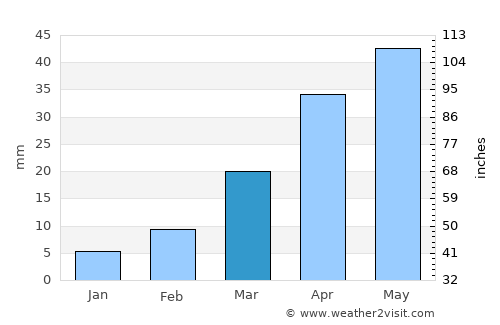 Jiaozuo average rain in March