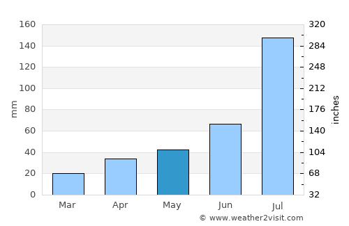 Jiaozuo average rain in May