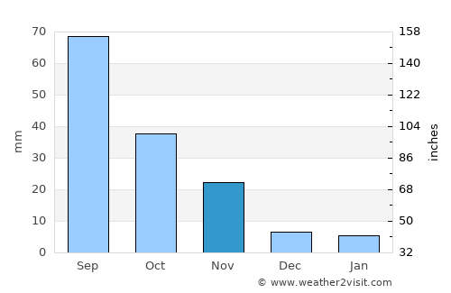 Jiaozuo average rain in November