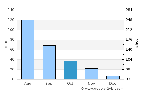 Jiaozuo average rain in October