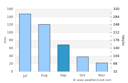 Jiaozuo average rain in September