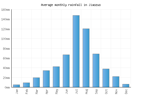 Jiaozuo monthly rainfall chart (mm)