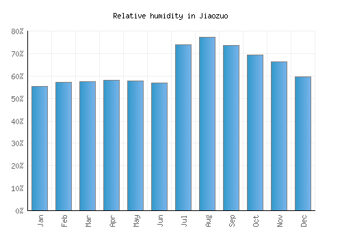 Jiaozuo relative humidity averages